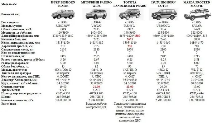 Toyota Land Cruiser Prado 120 расход топлива 163 л.с. Технические характеристики Прадо 120 4 литра. Сколько весит Тойота Прадо 150. Toyota Prado 95 вес.