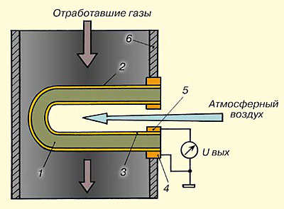 Схема датчика кислорода на основе диоксида циркония, расположенного в выхлопной трубе 