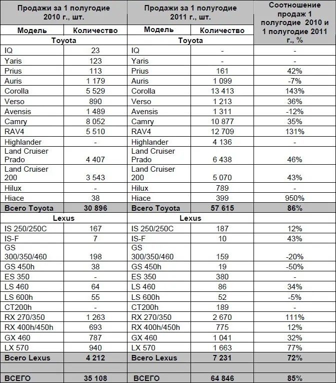Итоги продаж автомобилей Toyota и Lexus в первом полугодии 2011 года